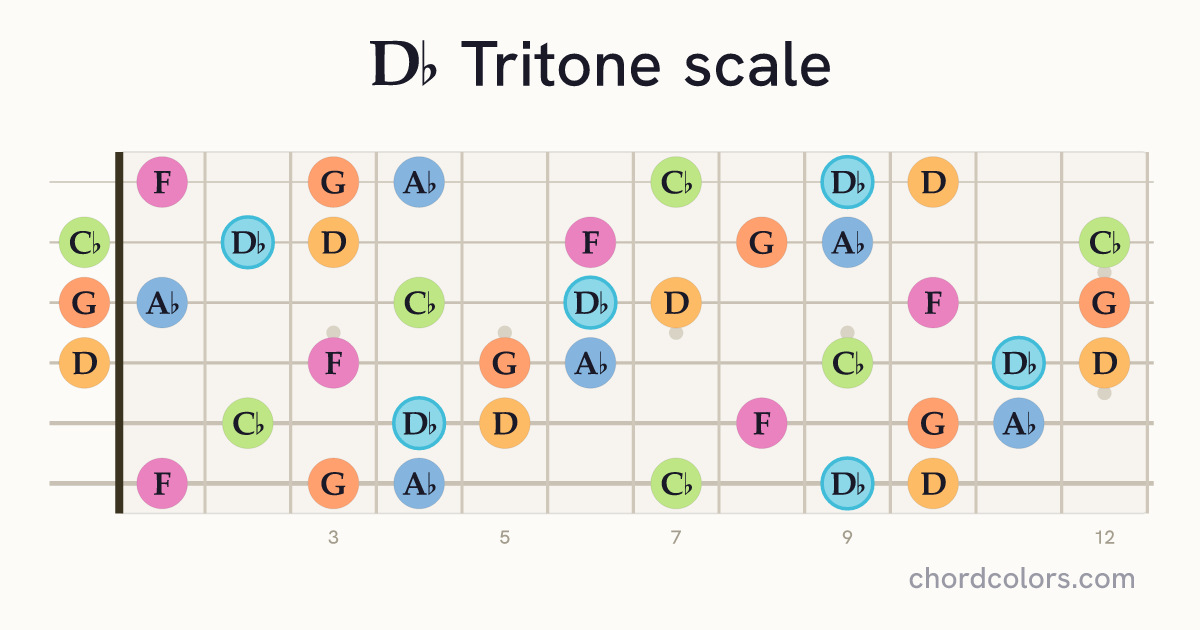 Db Tritone scale on guitar shown as colored note dots
