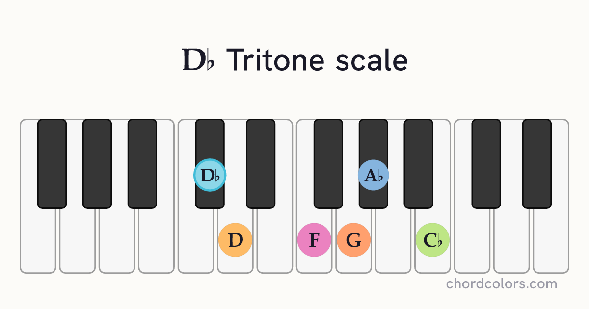 Db Tritone scale on piano shown as colored note dots