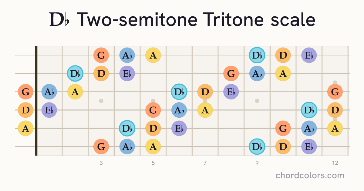 Db Two-semitone Tritone scale on guitar shown as colored note dots