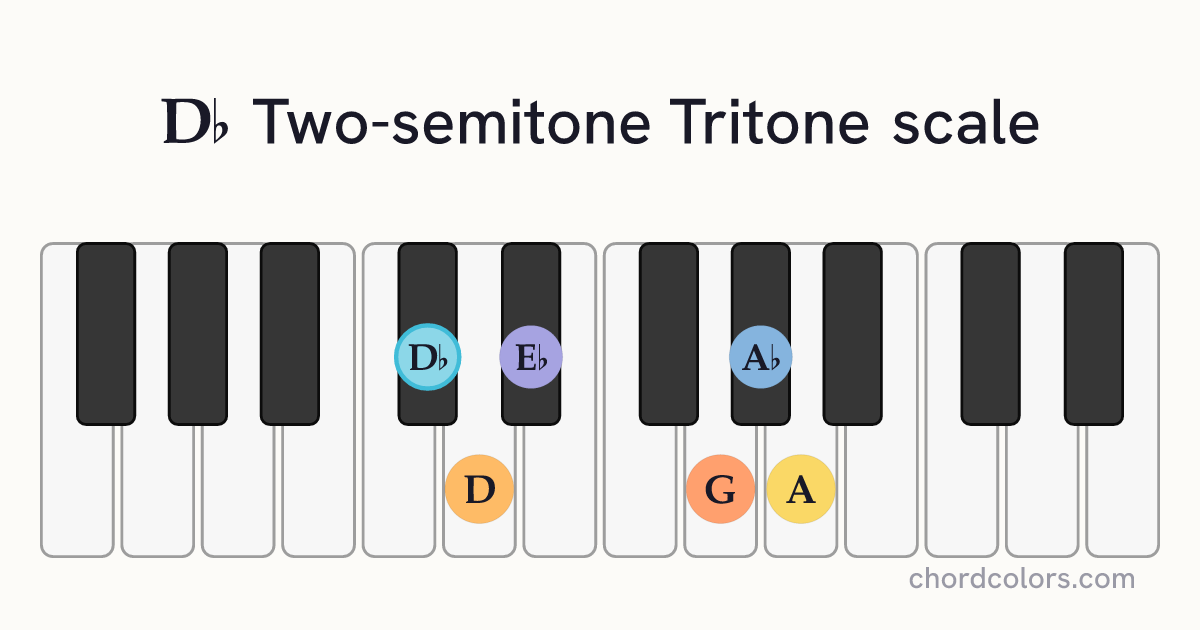 Db Two-semitone Tritone scale on piano shown as colored note dots