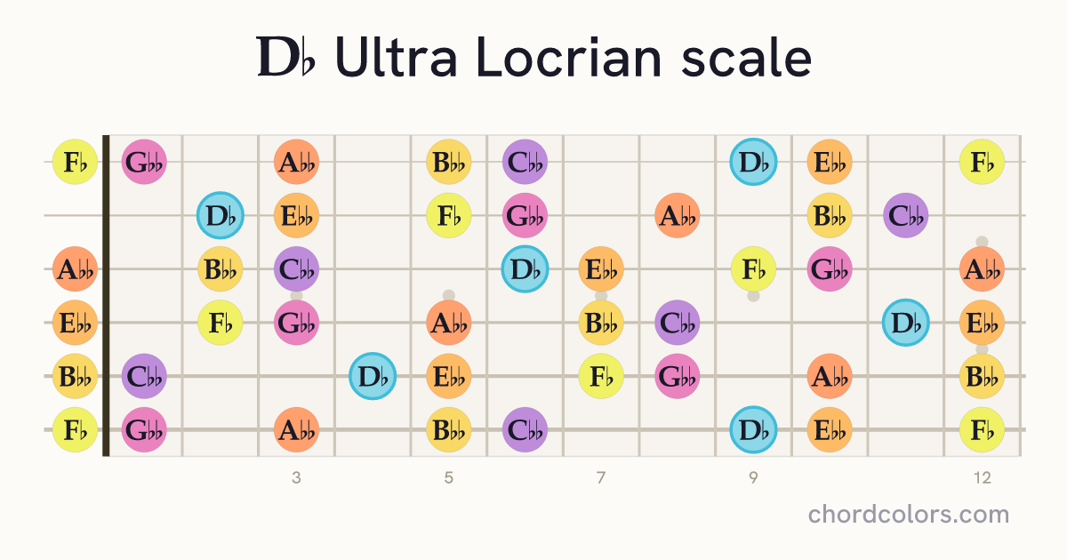 Db Ultra Locrian scale on guitar shown as colored note dots