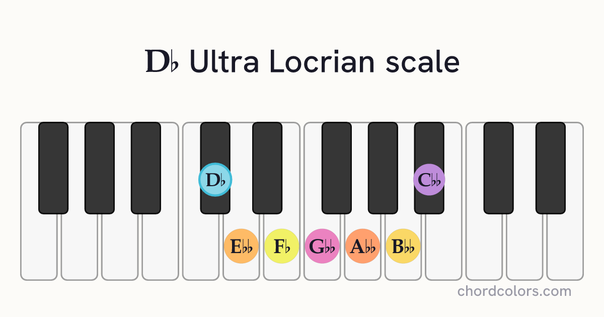 Db Ultra Locrian scale on piano shown as colored note dots