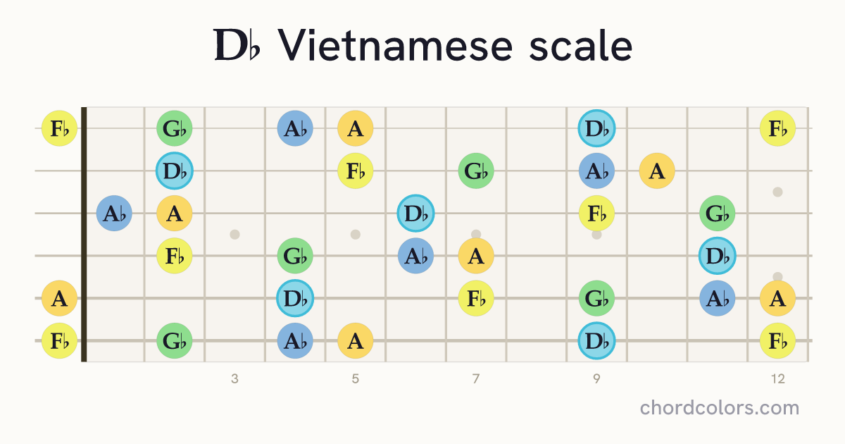 Db Vietnamese scale on guitar shown as colored note dots