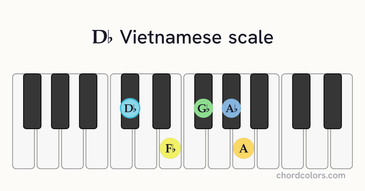 Db Vietnamese scale on piano shown as colored note dots