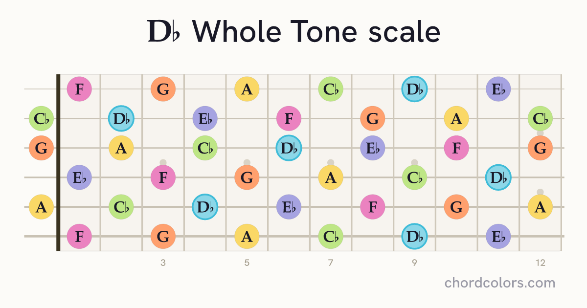 Db Whole Tone scale on guitar shown as colored note dots