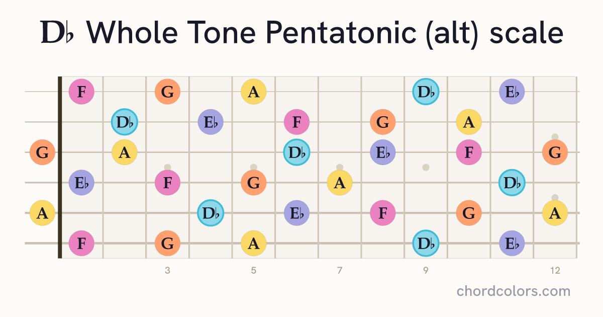 Db Whole Tone Pentatonic (alt) scale on guitar shown as colored note dots