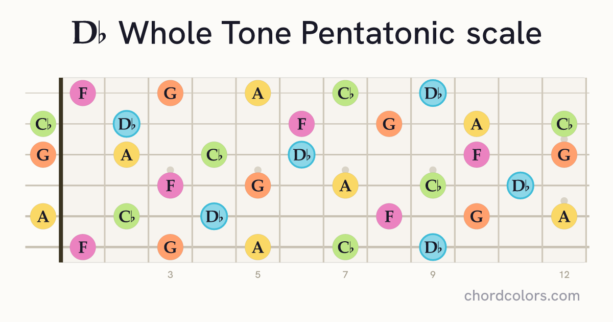 Db Whole Tone Pentatonic scale on guitar shown as colored note dots