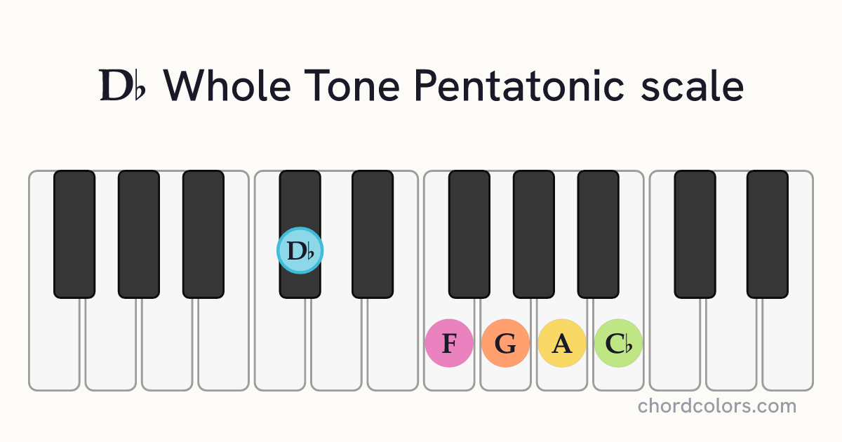 Db Whole Tone Pentatonic scale on piano shown as colored note dots