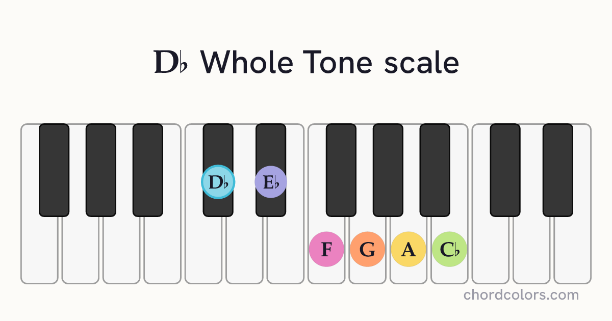 Db Whole Tone scale on piano shown as colored note dots