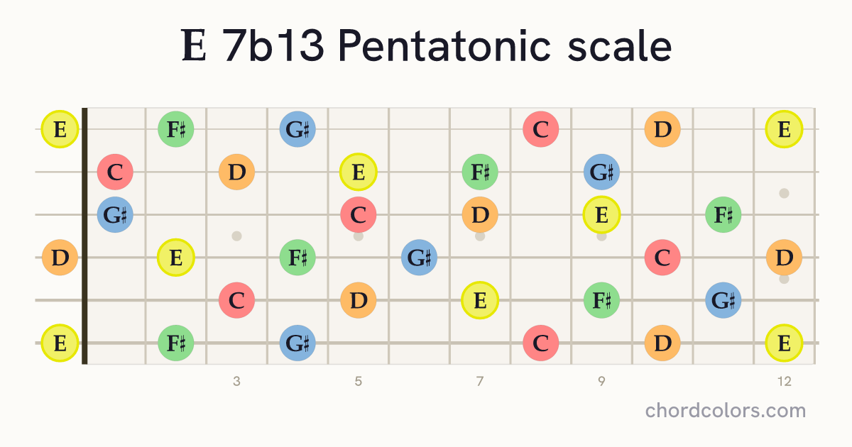 E 7b13 Pentatonic scale on guitar shown as colored note dots
