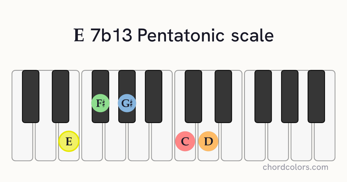 E 7b13 Pentatonic scale on piano shown as colored note dots