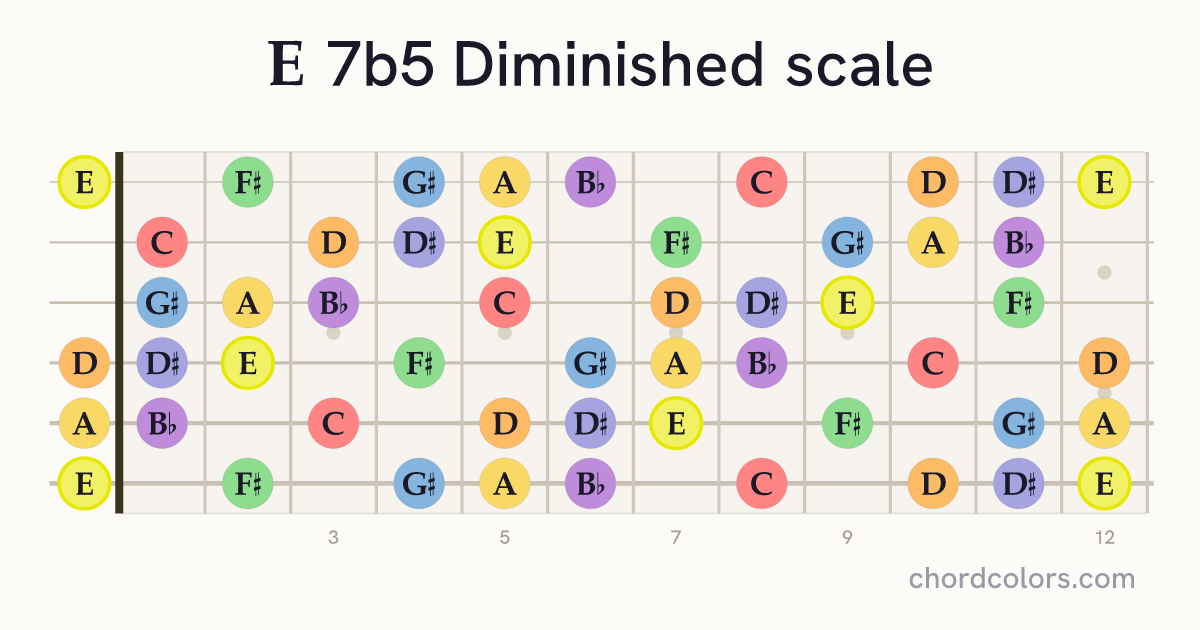 E 7b5 Diminished scale on guitar shown as colored note dots