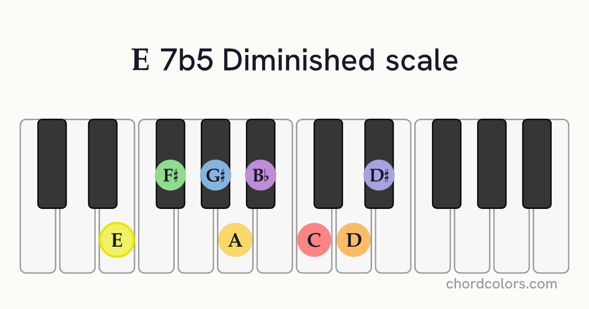 E 7b5 Diminished scale on piano shown as colored note dots