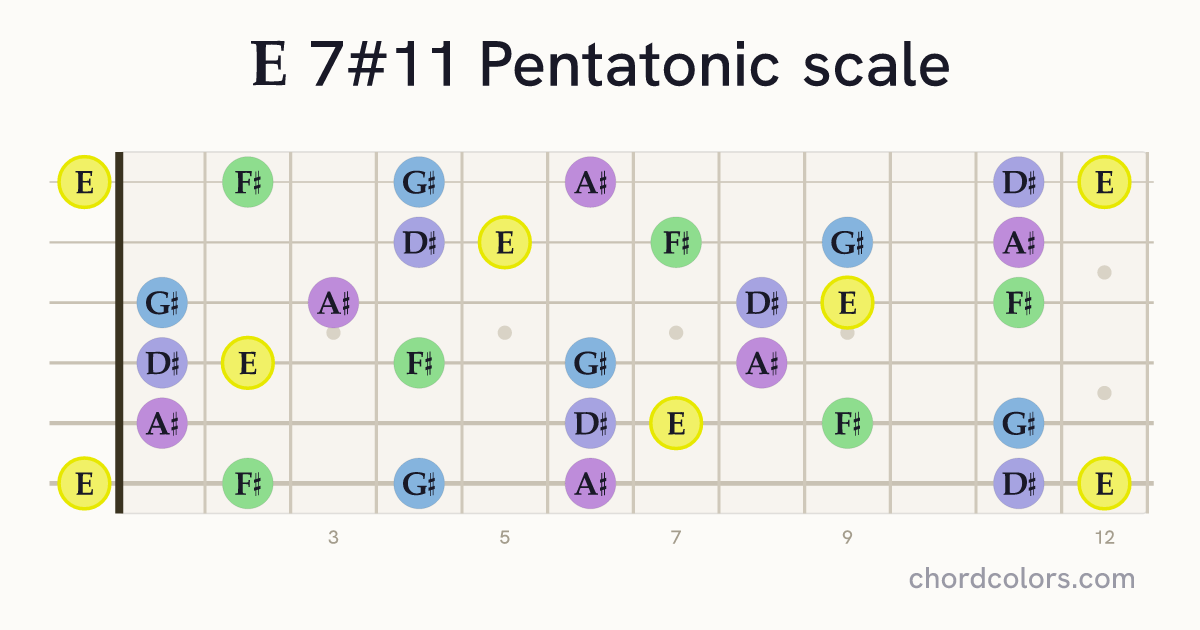 E 7#11 Pentatonic scale on guitar shown as colored note dots