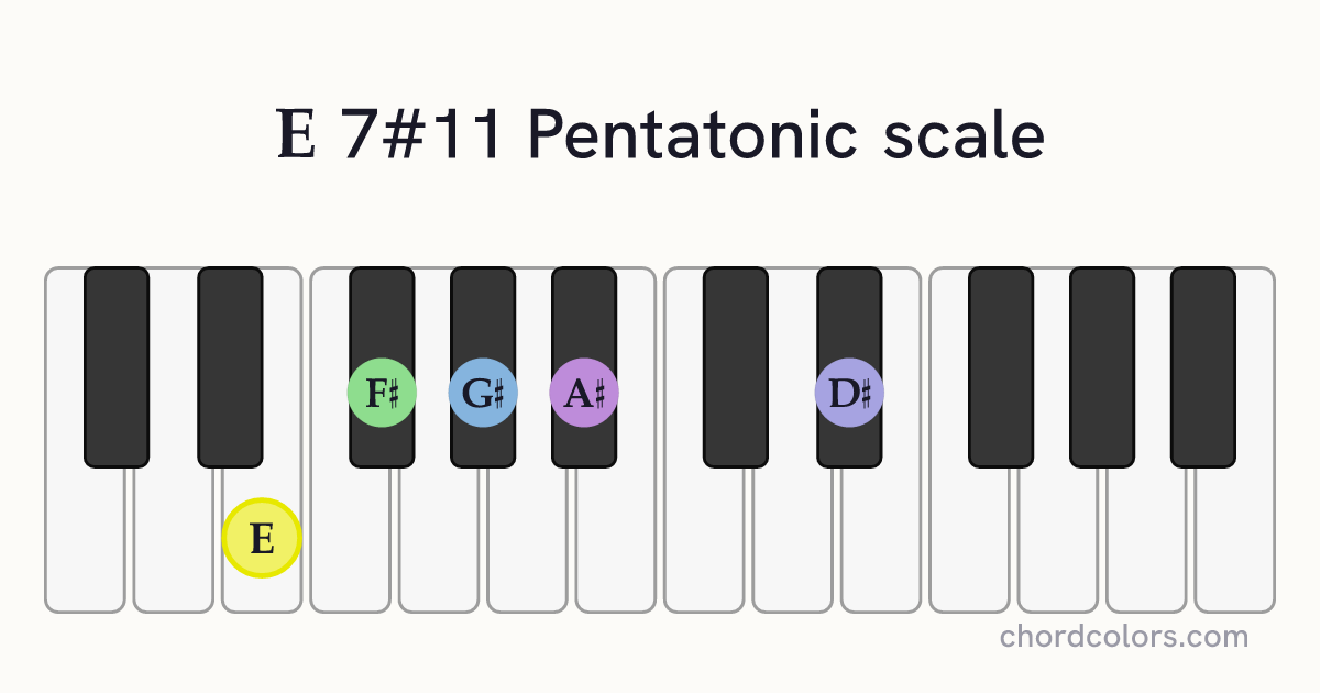 E 7#11 Pentatonic scale on piano shown as colored note dots