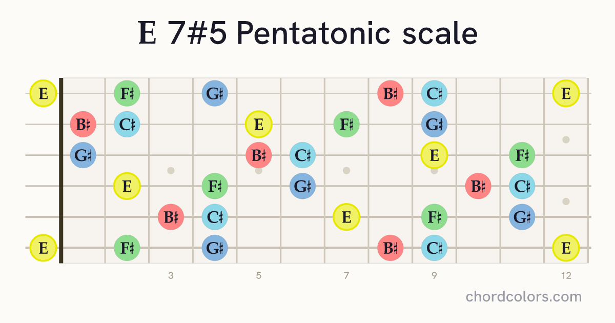 E 7#5 Pentatonic scale on guitar shown as colored note dots