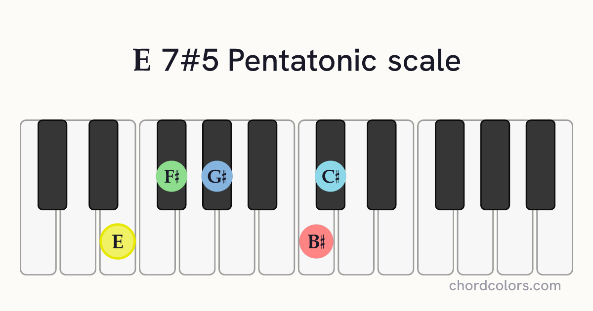 E 7#5 Pentatonic scale on piano shown as colored note dots