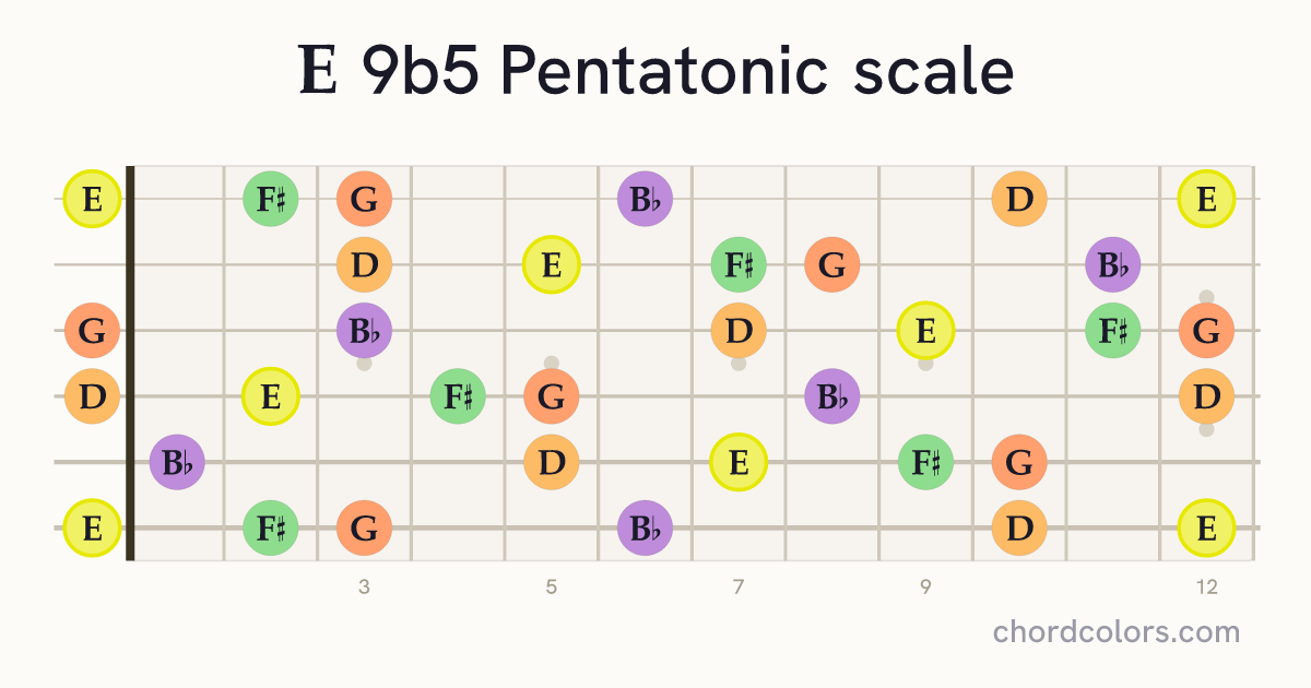 E 9b5 Pentatonic scale on guitar shown as colored note dots