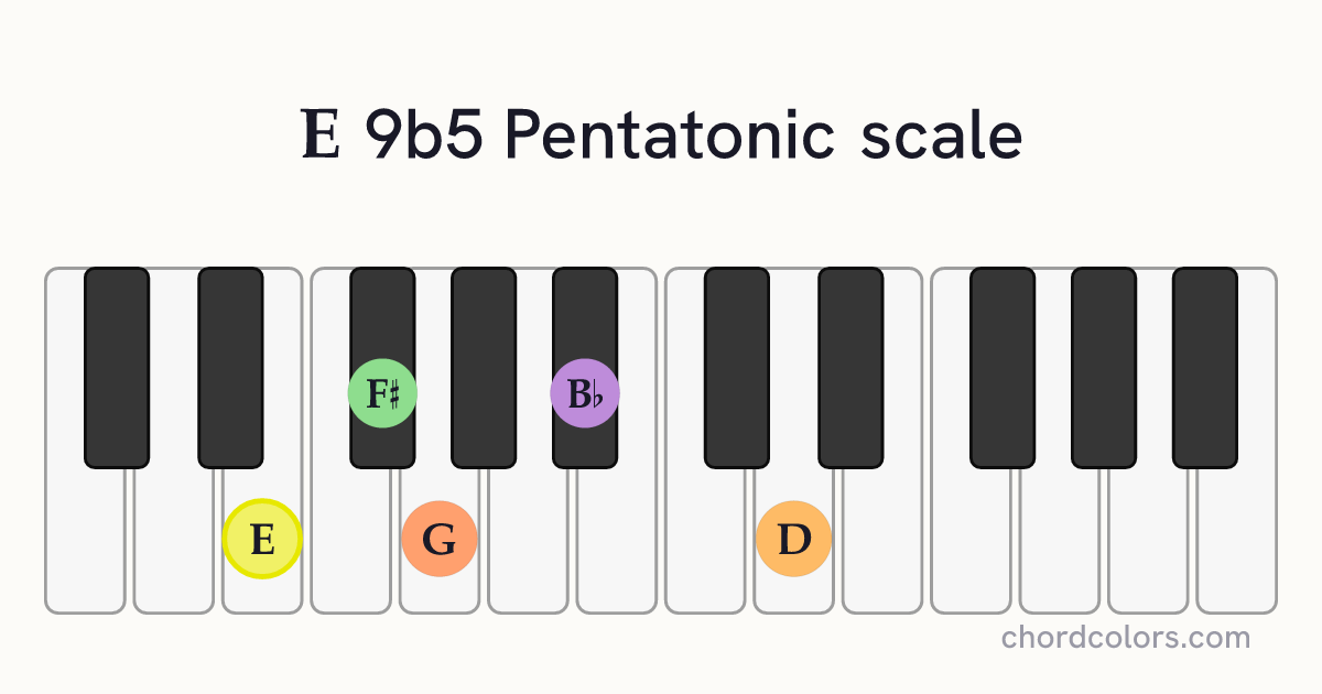 E 9b5 Pentatonic scale on piano shown as colored note dots
