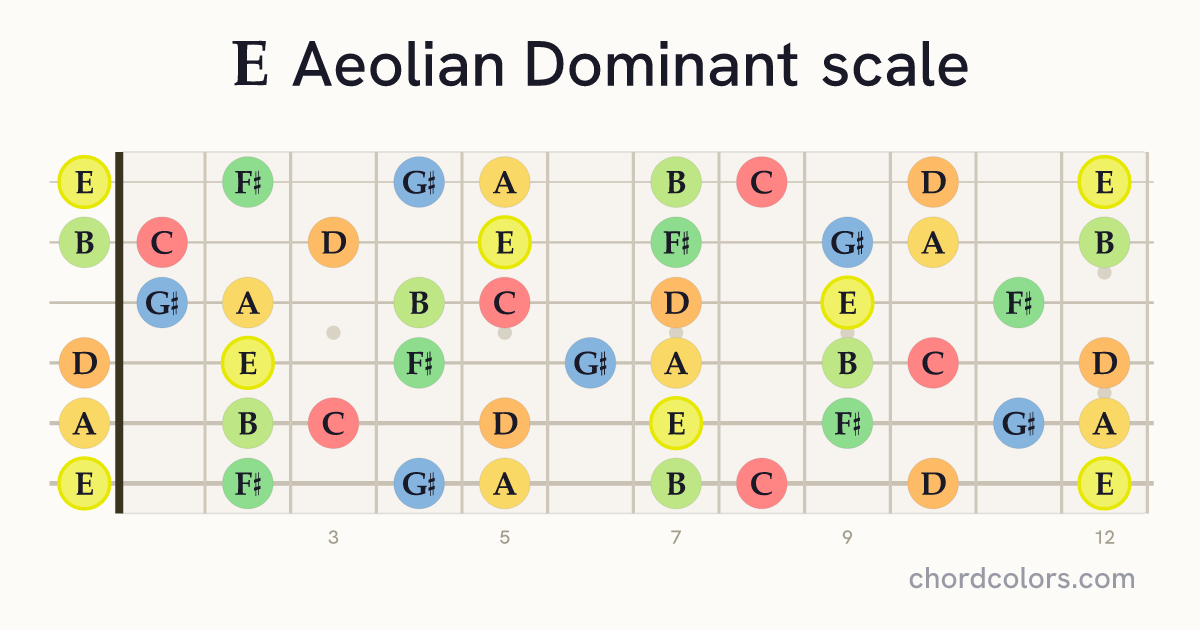 E Aeolian Dominant scale on guitar shown as colored note dots