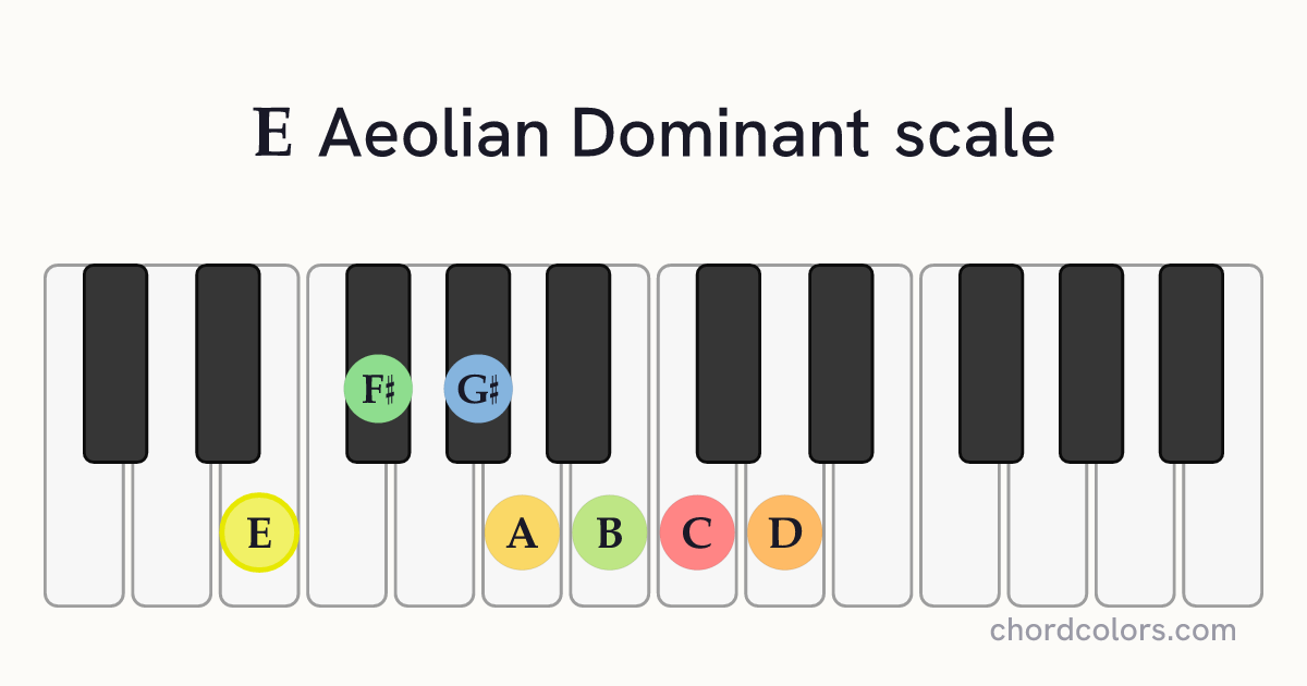 E Aeolian Dominant scale on piano shown as colored note dots