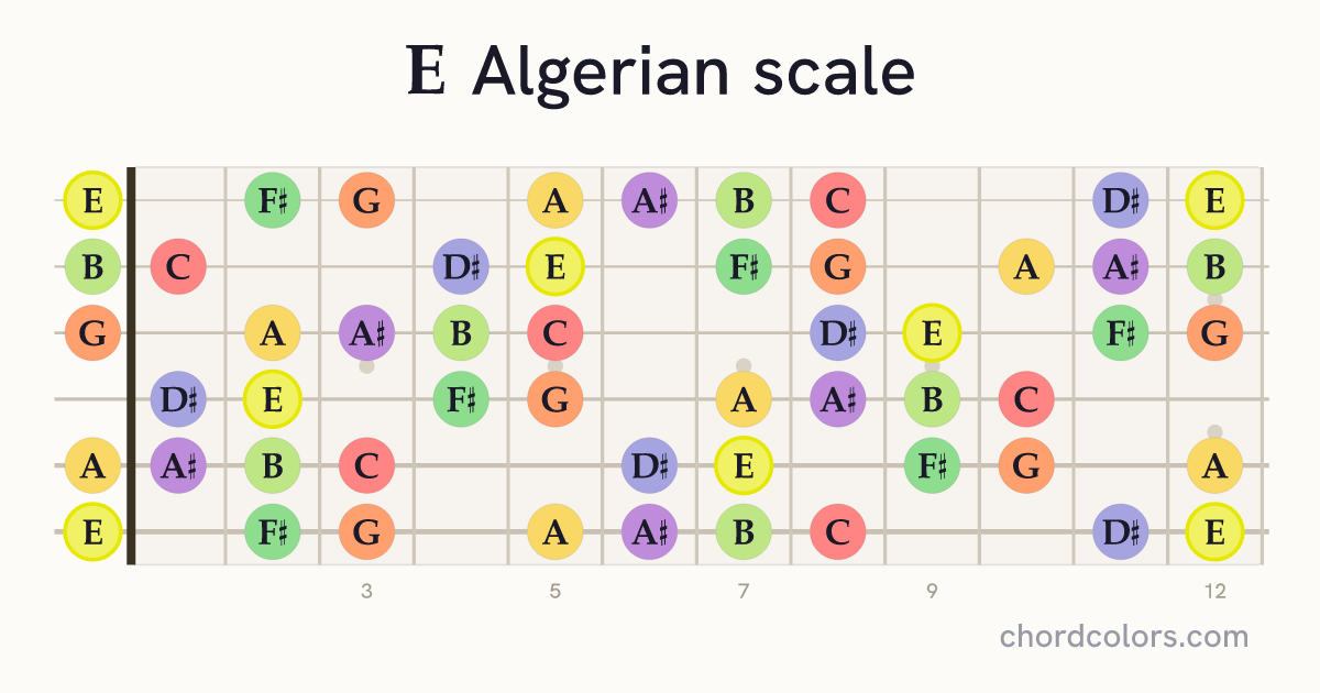 E Algerian scale on guitar shown as colored note dots