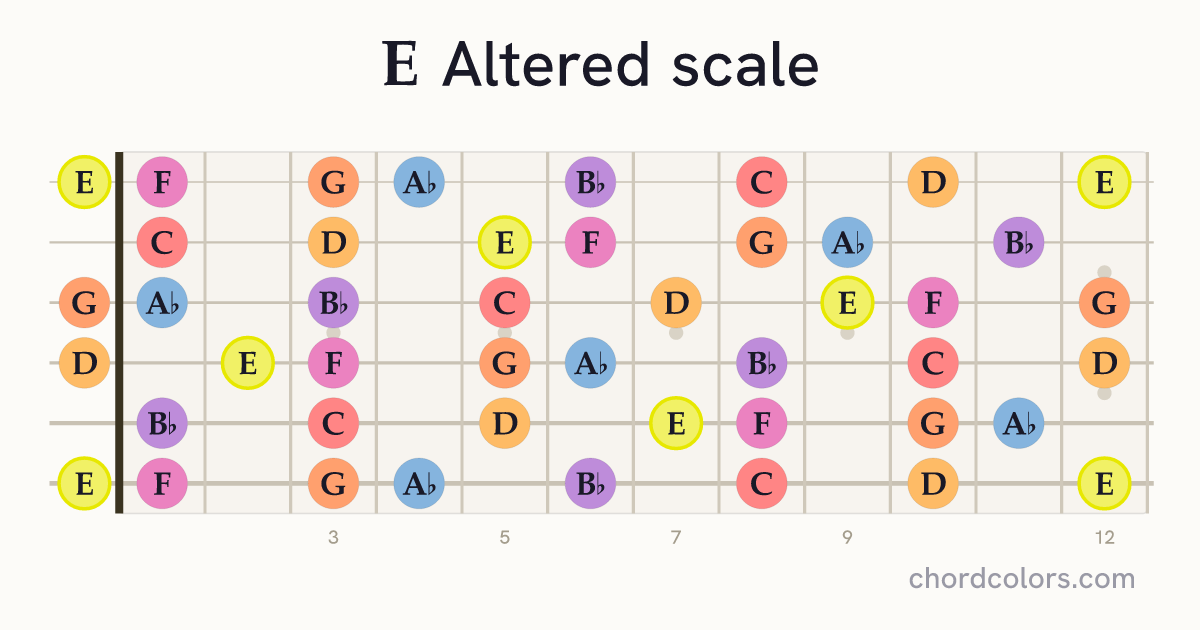 E Altered scale on guitar shown as colored note dots