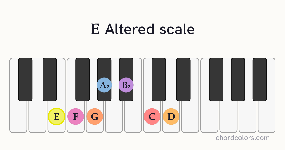 E Altered scale on piano shown as colored note dots