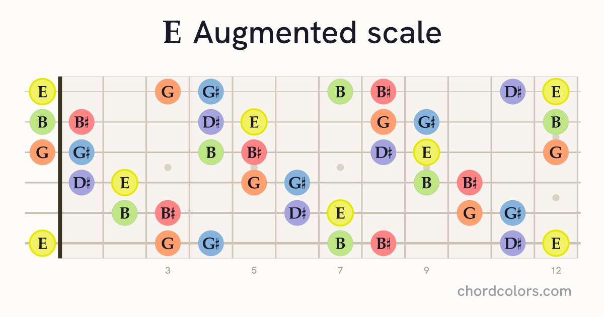 E Augmented scale on guitar shown as colored note dots