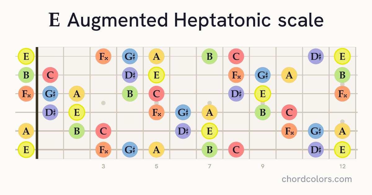 E Augmented Heptatonic scale on guitar shown as colored note dots