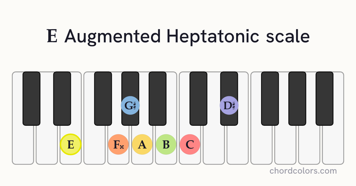 E Augmented Heptatonic scale on piano shown as colored note dots