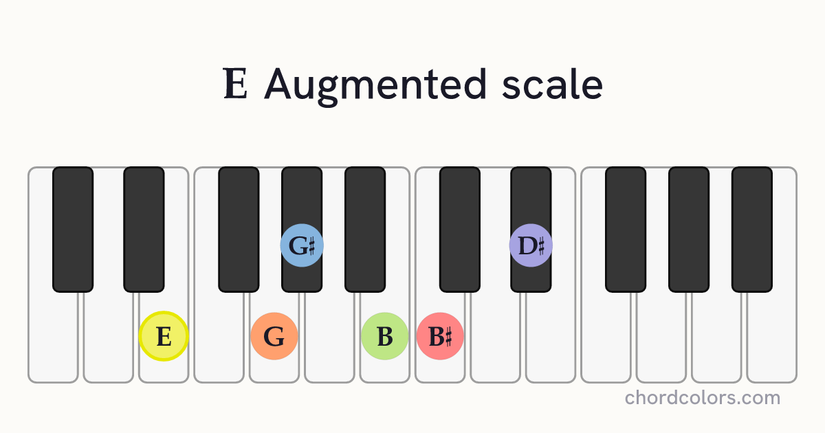 E Augmented scale on piano shown as colored note dots