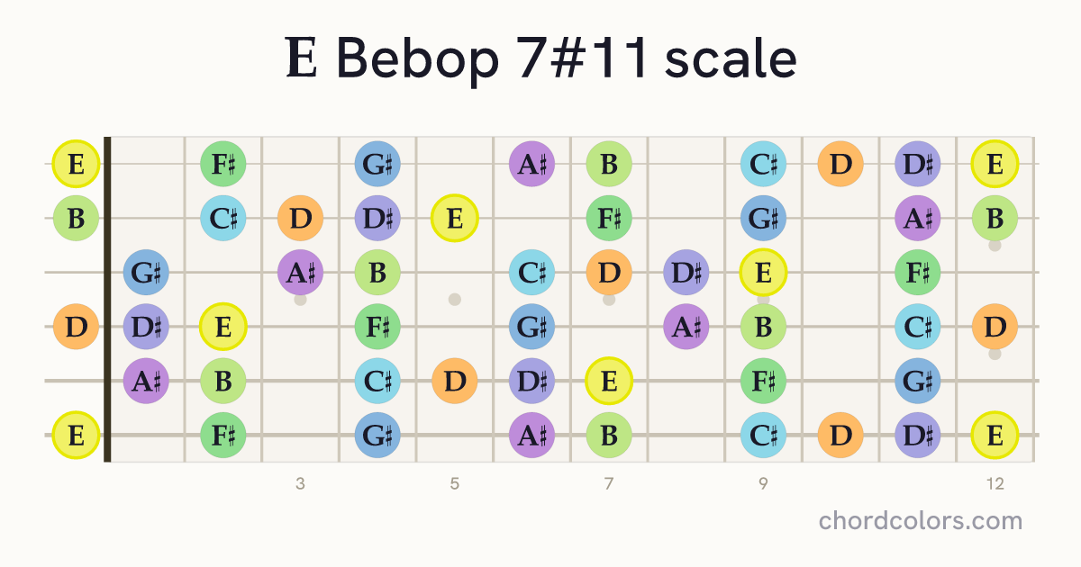 E Bebop 7#11 scale on guitar shown as colored note dots
