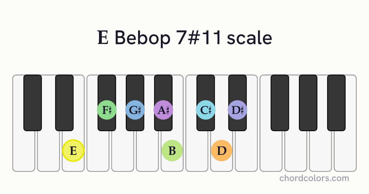E Bebop 7#11 scale on piano shown as colored note dots