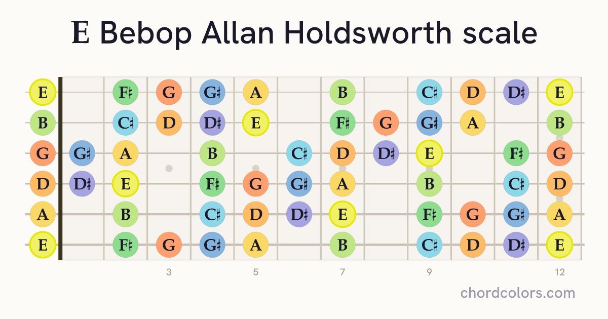 E Bebop Allan Holdsworth scale on guitar shown as colored note dots
