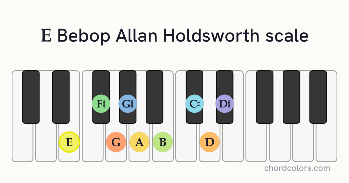 E Bebop Allan Holdsworth scale on piano shown as colored note dots