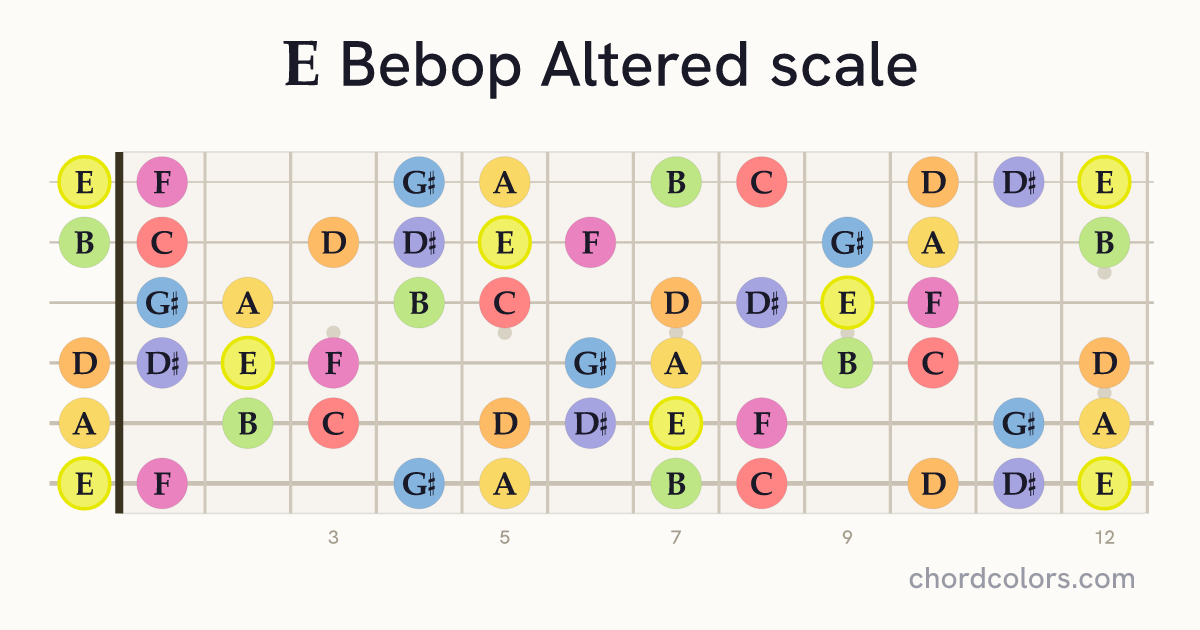 E Bebop Altered scale on guitar shown as colored note dots