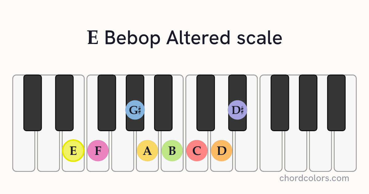 E Bebop Altered scale on piano shown as colored note dots