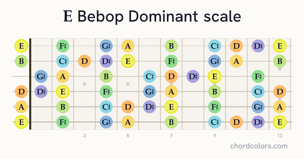 E Bebop Dominant scale on guitar shown as colored note dots