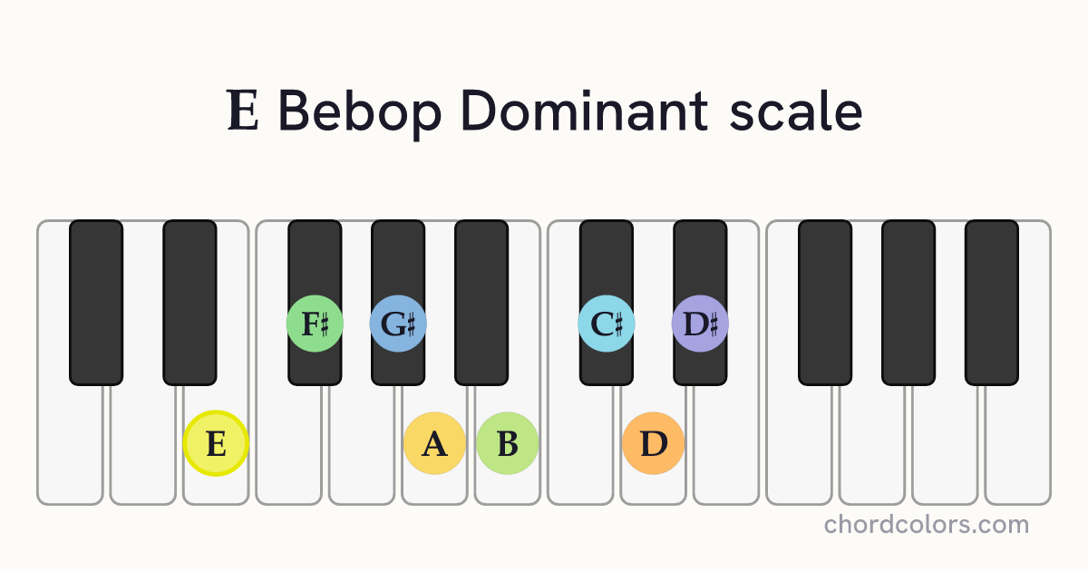 E Bebop Dominant scale on piano shown as colored note dots