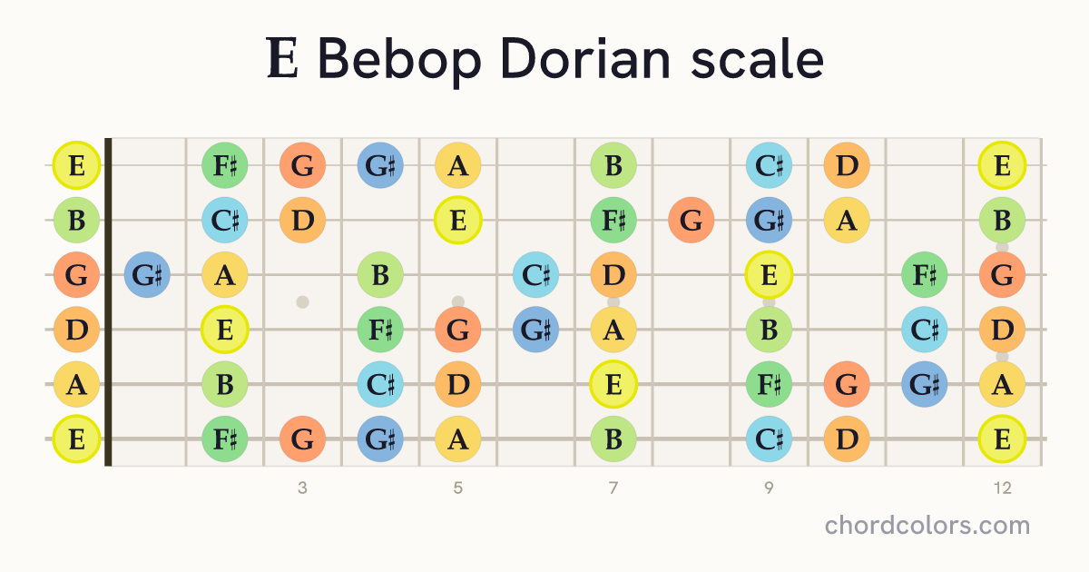 E Bebop Dorian scale on guitar shown as colored note dots
