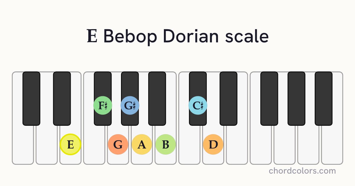 E Bebop Dorian scale on piano shown as colored note dots