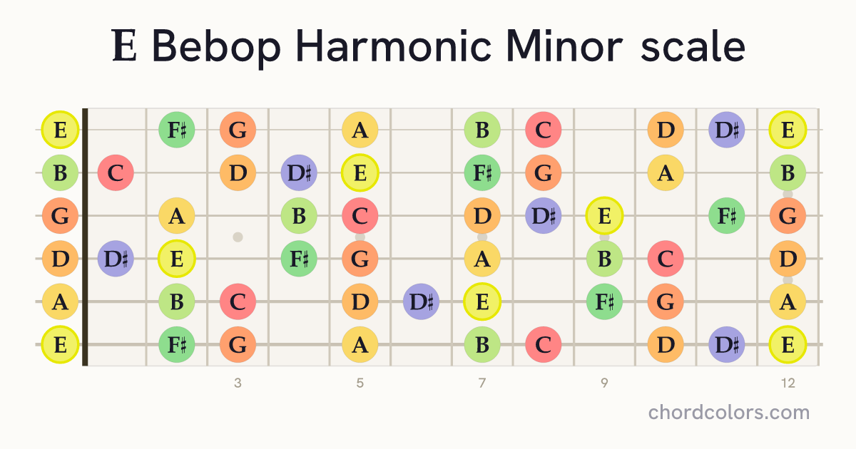 E Bebop Harmonic Minor scale on guitar shown as colored note dots