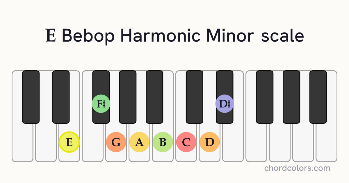 E Bebop Harmonic Minor scale on piano shown as colored note dots