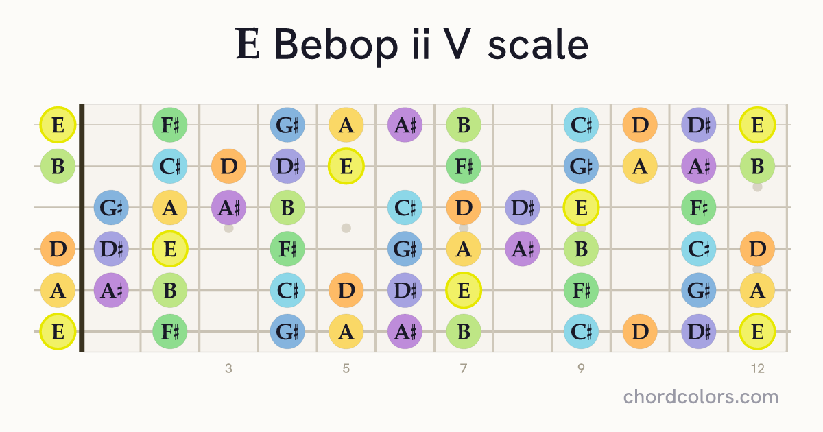E Bebop ii V scale on guitar shown as colored note dots