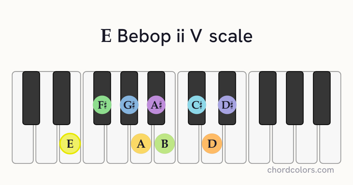 E Bebop ii V scale on piano shown as colored note dots