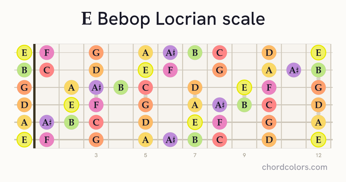 E Bebop Locrian scale on guitar shown as colored note dots
