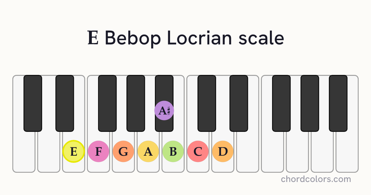 E Bebop Locrian scale on piano shown as colored note dots
