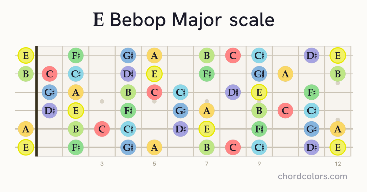 E Bebop Major scale on guitar shown as colored note dots