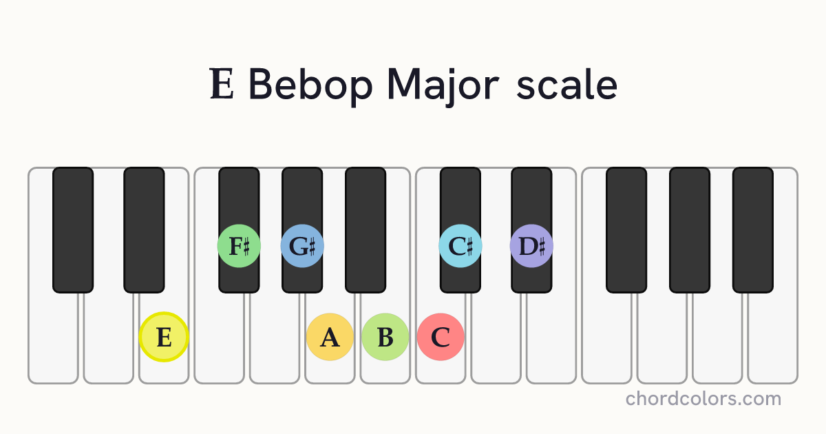 E Bebop Major scale on piano shown as colored note dots
